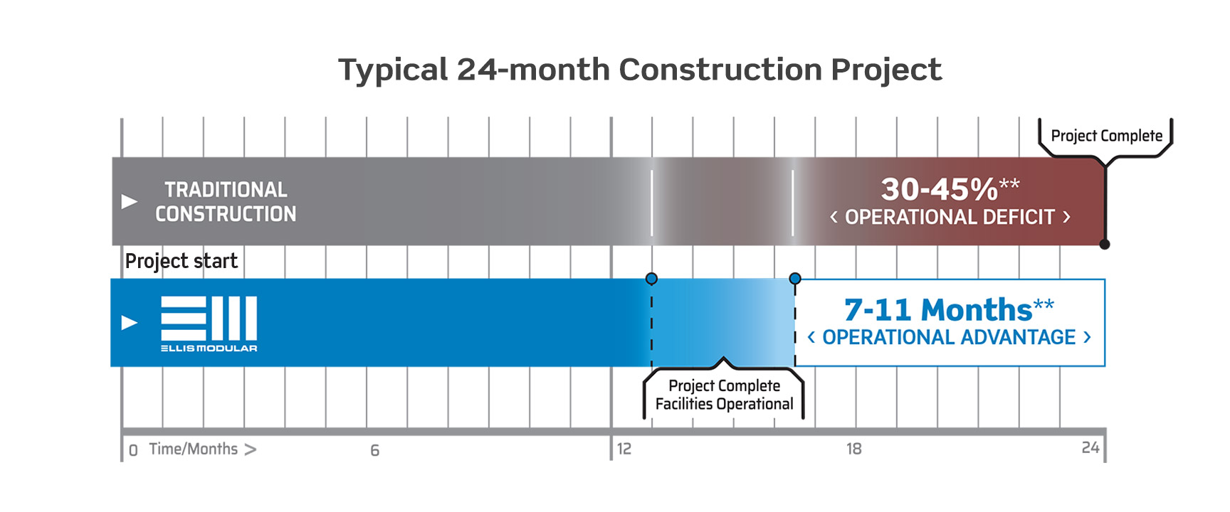 Construction schedule time savings chart